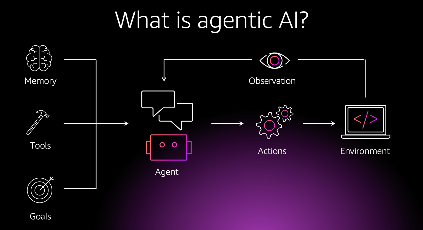 Strategi Implementasi Agentic AI: Mengubah Operasional Bisnis dari Reaktif menjadi Proaktif