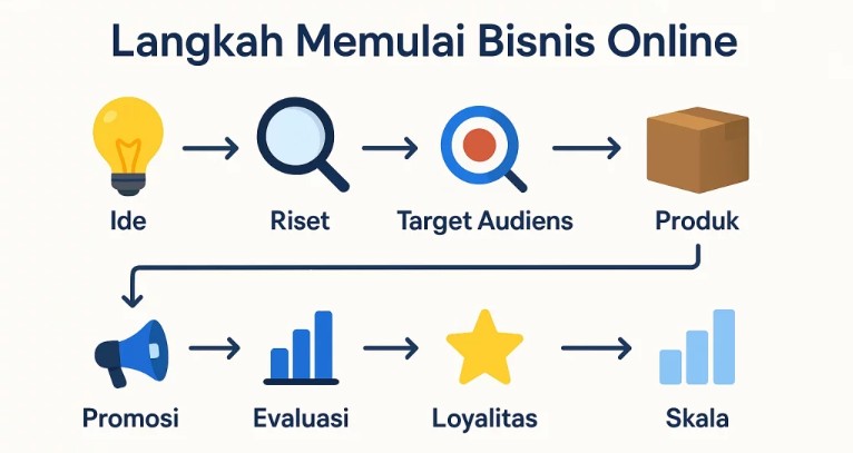 Strategi Memulai Usaha dari Nol di Tahun 2026: Panduan Lengkap untuk Pemula