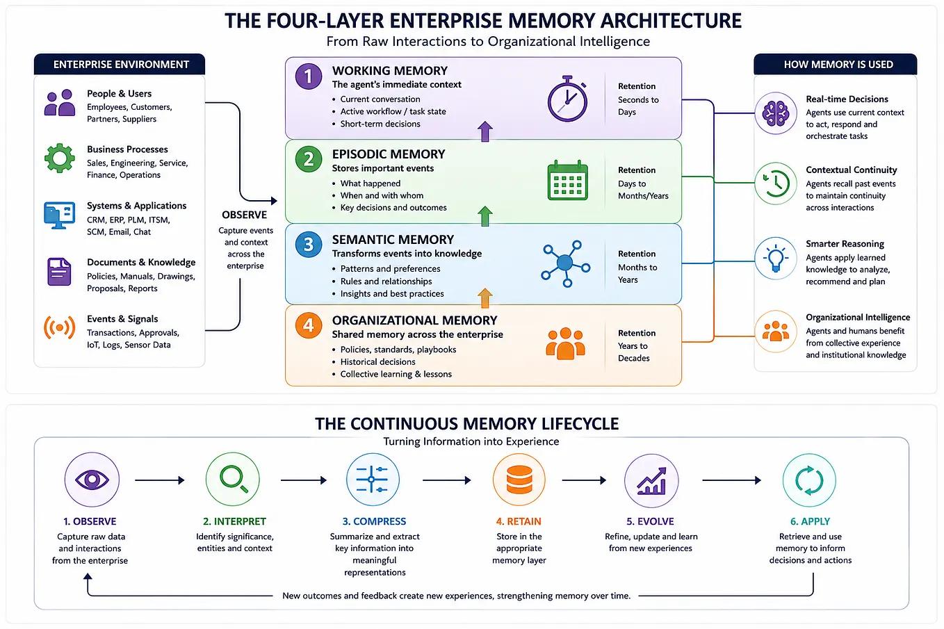 AI Memory Layer: Fondasi Baru agar AI Perusahaan Tidak Lagi Mudah Lupa