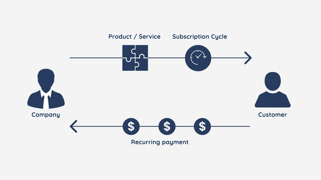 Recurring Revenue Strategy: Cara Membangun Pendapatan Bisnis yang Stabil dan Berkelanjutan