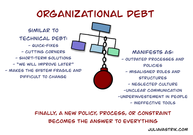 Organizational Debt: Ketika Struktur Lama Menjadi Beban Baru bagi Pertumbuhan Bisnis